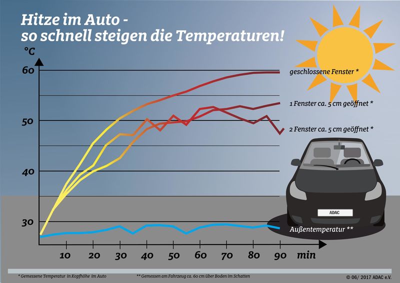 диаграмма температуры нагревания машины на жаре